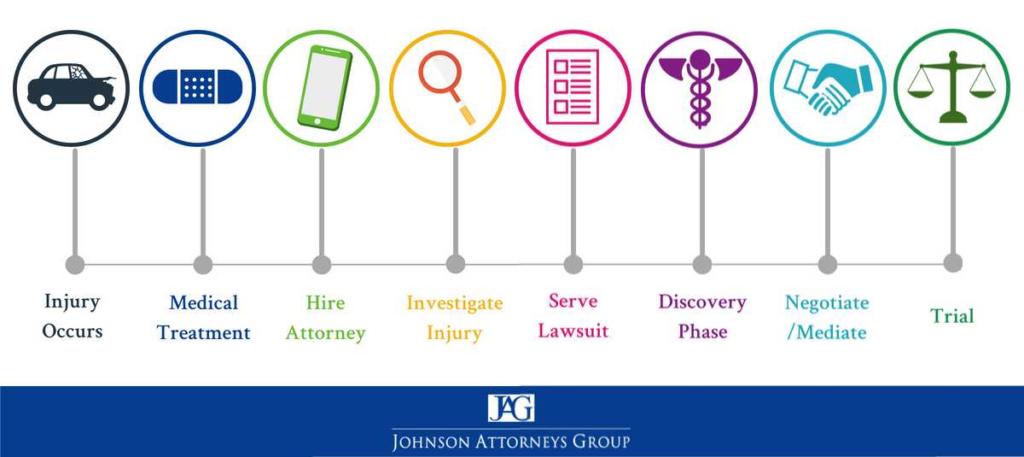 california-personal-injury-case-process